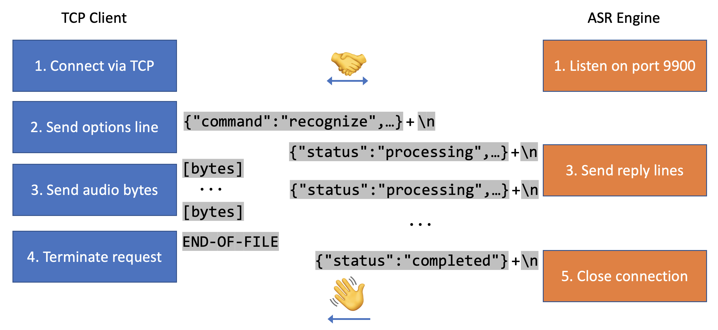 Diagram of ASR Engine protocol over TCP